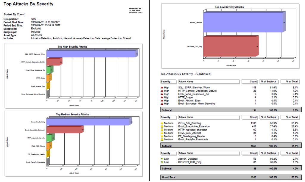 Top Attacks by Severity Neste relatório são mostrados os ataques de maior incidência (top attacks) por grupo de risco: alto, médio e baixo.
