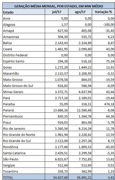 AGOSTO 2017 Este boletim contém a geração mensal verificada, por estado, em MWmédio.