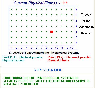 47 Figura 5 Fitnograma dos níveis de funcionamento dos sistemas fisiológicos e reserva de adaptação do Health-Express, obtido em teste realizado com um sujeito envolvido neste estudo.