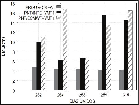 Já em relação a períodos secos de acordo com os dados da Figura 07, na resultante 3D também é possível notar que o modo PNT/ INPE+VMF1 é melhor nas ocasiões observadas.