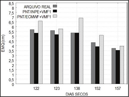 Figura 11 - EMQ obtido para a resultante 3D com o PPP no modo estático em dias secos no período de outono. uso do modelo regional de PNT/INPE é de 6,8% em comparação com PNT/ECMWF.