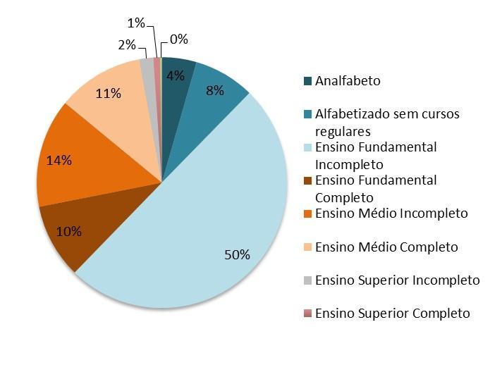 21 Figura 5 - Escolaridade das mulheres privadas de liberdade. Brasil. Junho de 2014 Fonte: Infopen, jun/2014. Departamento Penitenciário Nacional/Ministério da Justiça.