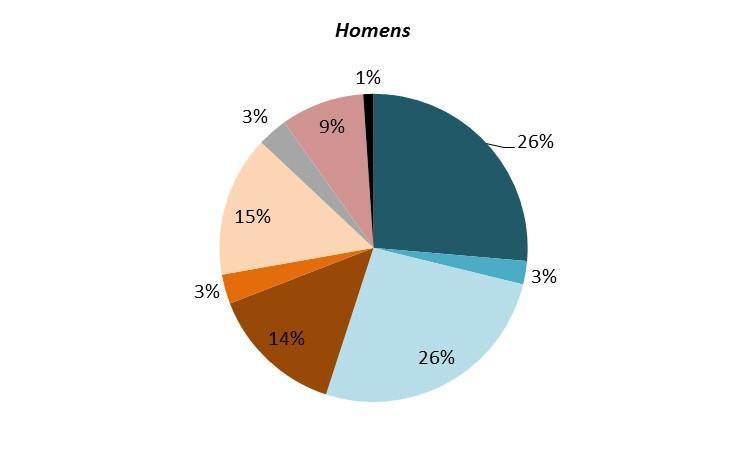 mulheres essa proporção chega a 68%. Por outro lado, o número de crimes de roubo registrados para homens é três vezes maior do que para mulheres.