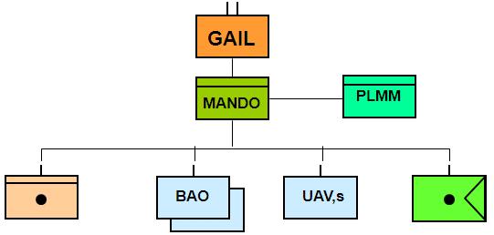 Tácticos na GCS do Sistema Searcher MK II Tabela 9 - Organização das Unidades de UAVs - C.