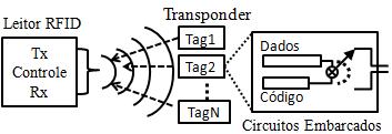 2.5 Desenvolvimento do Modelo RFID com CDMA e PARAFAC Para simulação de nosso modelo iremos considerar um cenário RFID CDMA uplink onde quatro (4) transponders comunicam-se simultaneamente com um