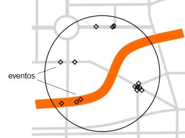 Santos, Costa & Prates possível distinguir eventos de arruamentos distintos. É o caso, por exemplo, de uma rua ou segmento paralelo a uma avenida com alta incidência de eventos pontuais.