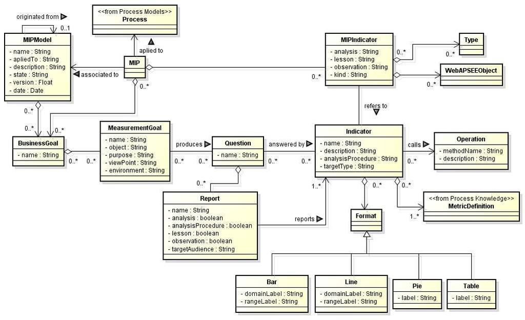 A Figura 4 ilustra um modelo de classes onde se pode identificar como é o relacionamento dos planos de medição modelo e de projeto com as demais entidades do ambiente WebAPSEE.