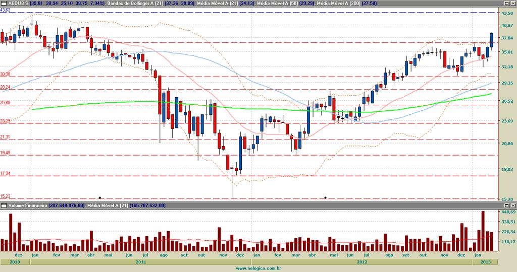 AEDU3 R$ 43,63 -- R$ 36,78 R$ 30,98 Tendência Primária (MMA200): Alta Tendência Secundária (MMA50): Alta Tendência Terciária (MMA21): Alta Volume Médio: R$ 56M Média de Negócios / dia 3.