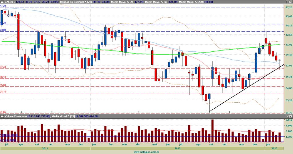 VALE5 R$ 43,08 R$ 44,28 R$ 37,48 R$ 36,10 Tendência Primária (MMA200): Baixa Tendência Secundária (MMA50): Indefinida Tendência Terciária (MMA21): Baixa Agora vai.