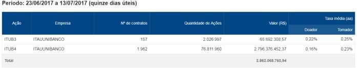 juros dos empréstimos melhora a margem financeira; Diversificada fonte de receitas; Boa capacidade de alavancagem; Confortáveis indicadores de liquidez.