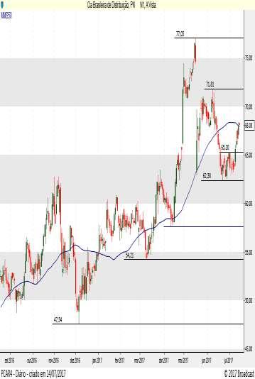 Análise Técnica: O ativo testa a resistência da média móvel de 50 dias, operando acima deve atrair novos compradores no curto prazo.