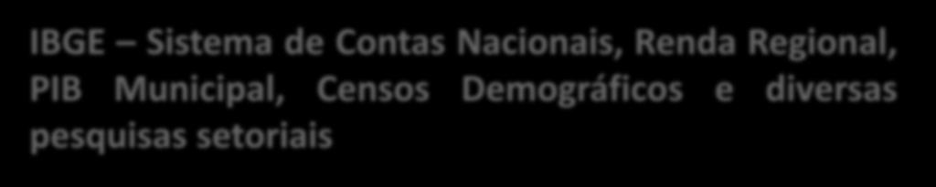 Principais fontes consultadas no estudo IBGE Sistema de Contas Nacionais, Renda Regional, PIB Municipal, Censos Demográficos e diversas pesquisas setoriais IBGE Enciclopédia dos Municípios