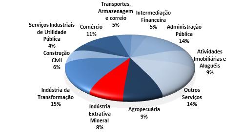 41 Composição do PIB do Estado