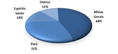 42 Contribuição das diversas Unidades da Federação na