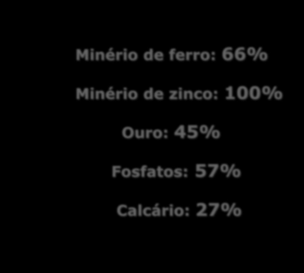 Produção mineral - Minas Gerais /Brasil Minério de ferro: 66%