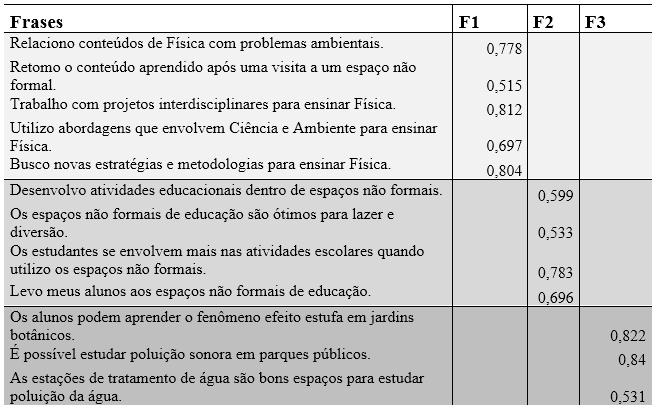 Na Tabela 1 apresentamos os resultados da análise fatorial para os participantes do subgrupo P-10.