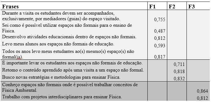 Tabela 2: Matriz das Cargas Fatoriais para os professores que atuam a mais de 10 anos (P+10).