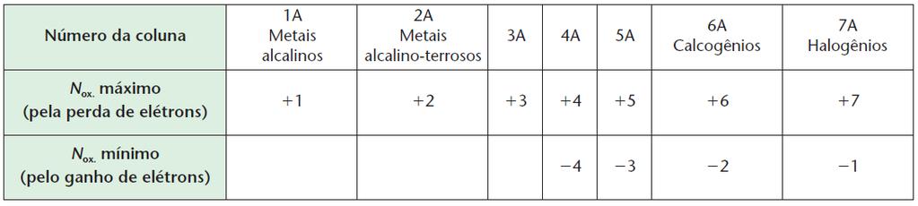 NÚMERO DE OXIDAÇÃO