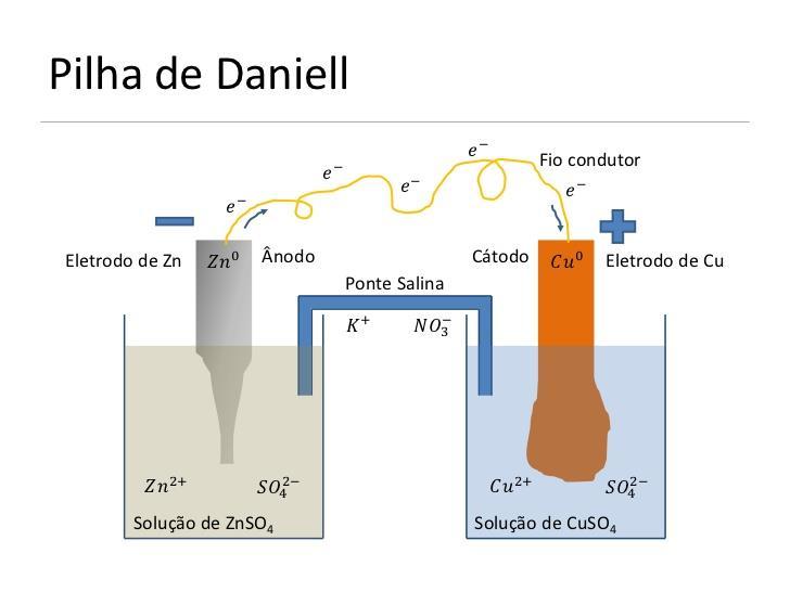 (CÉLULA GALVÂNICA) Voltagem inicial = 1,18 V (fornecimento de mais que 1,18 V torna essa uma célula eletrolítica) Zn (s) Zn 2+