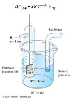 POTENCIAL DA CÉLULA Eletrodo Padrão de Hidrogênio, EPH Potencial Padrão de Eletrodo = Potencial Padrão de Redução = 0 volt Potencial padrão da célula (E 0 cel) é a soma dos potenciais das meia