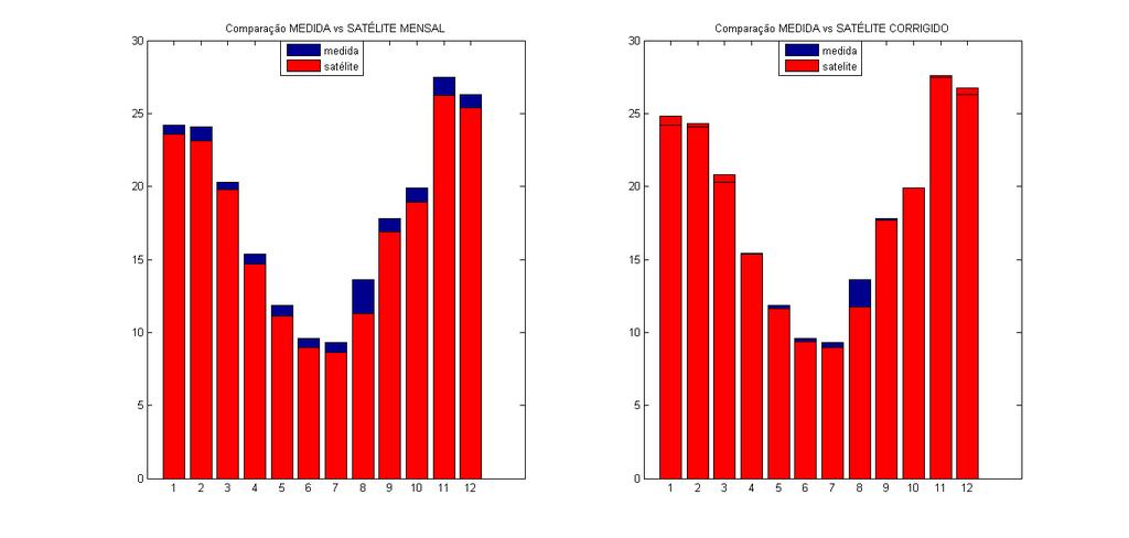 Comparação entre os dados medidos e os estimados mensais RMS (MJ/m²) 1.04 0.