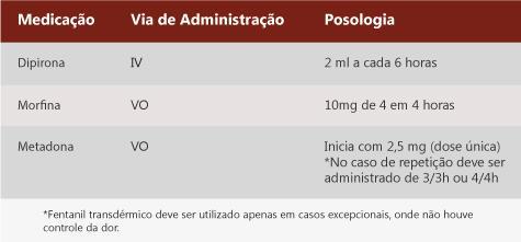 intensidade da dr, através da Escala Visual Numérica (EVN): Em cass de dr leve (EVN até 4), anti-inflamatóris nã-hrmnais: