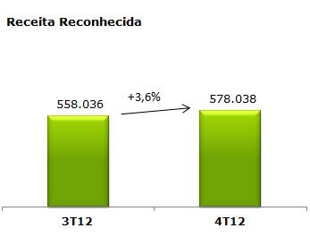 Desempenho Econômico-Financeiro Receita de Vendas e Serviços No 4T12, obtivemos uma receita bruta de vendas e serviços de R$ 587,2 milhões, o que representou um aumento de R$ 14,0 milhões (+2,4%) em