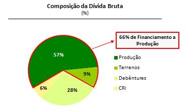 Estrutura Operacional - Indicadores e Diferenciais 1T10 2T10 3T10 4T10 1T11 2T11 3T11 4T11 1T12 2T12 3T12 4T12 Margem Bruta (LTM) 31,1% 31,4% 30,5% 30,9% 30,8% 30,7% 31,7% 31,1% 31,2% 31,3% 31,1%