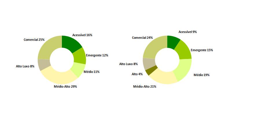 Segmento Vendas Total (R$ mil) 2012 Vendas Even (R$ mil) Área útil (m 2 ) Unid. % Even Acessível 202.967 166.620 37.514 704 9% Emergente 297.846 269.042 66.881 775 15% Médio 374.206 332.794 75.