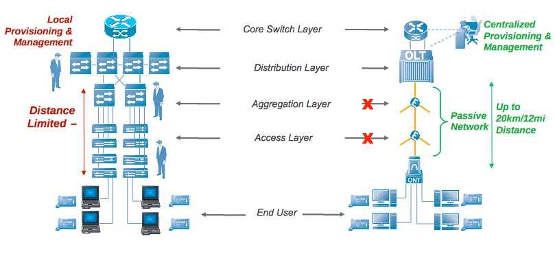 sinal óptico proveniente de uma fibra em várias outras, possui fator de divisão de até 64 usuários a partir de apenas uma fibra óptica de entrada.
