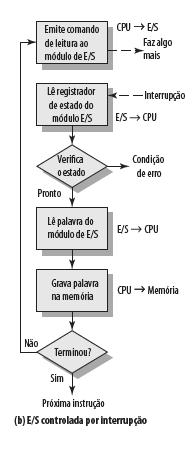 E/S Dirigida por Interrupção CPU emite comando de leitura Módulo de E/S recebe dados do periférico