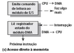 E/S com Acesso Direto à Memória (DMA) Dados trocados entre Memória e dispositivos não precisam passar pela CPU Ex: Memória Principal e Disco Com quantidade de dados elevada temse ganho de