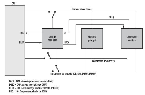 E/S com Acesso Direto à Memória (DMA) - Exemplo