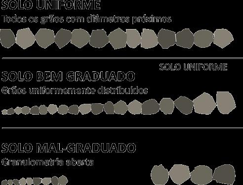 Observa-se na figura que na curva a existe uma continuidade da distribuição dos grãos, ou seja, o solo é retido em várias peneiras resultando em um solo que tenha várias dimensões de grãos.