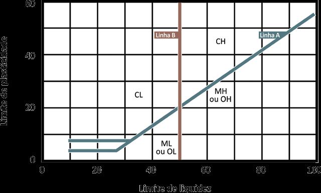 O CC detecta melhor o formato da curva granulométrica e permite identificar eventuais descontinuidades ou concentração muito elevada de grãos mais grossos no conjunto.