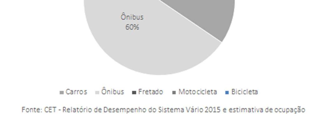 Considerando o caso específico do Viaduto Plínio de Queiroz, a CET publicou 4 que no ano de 2015 passavam pelo local 18 mil veículos e 1.