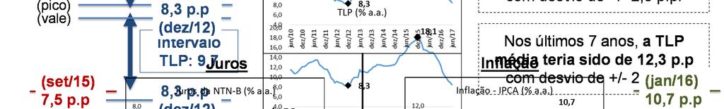 A TLP apresenta enorme volatilidade, tanto pela variação da