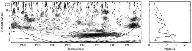 outras sub-bacias, a variabilidade decadal domina sobre as outras escalas temporais.