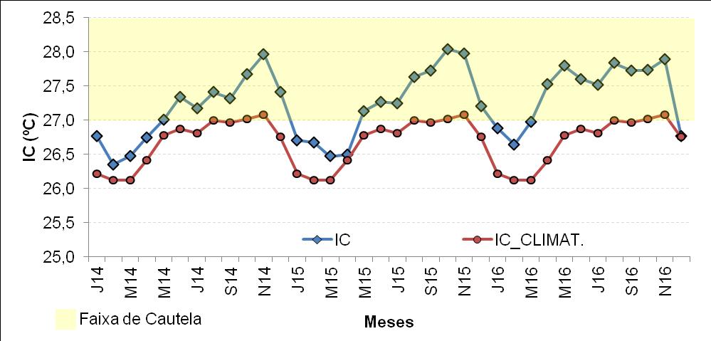 se manteve superior ao valor do IC calculado com os dados climatológicos, onde em média ele ficou entorno de 0,6ºC acima do valor calculado com a climatologia, e em alguns momentos observou-se que