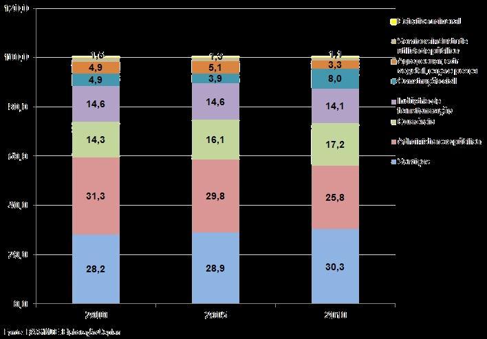 2. Informe especial: novas tendências do mercado de trabalho Comércio, Construção e Serviços lideram o crescimento do emprego, enquanto cai a