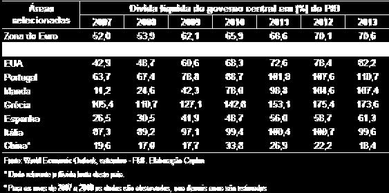 Brasil e China seguem trajetória diferente de redução da sua dívida líquida.