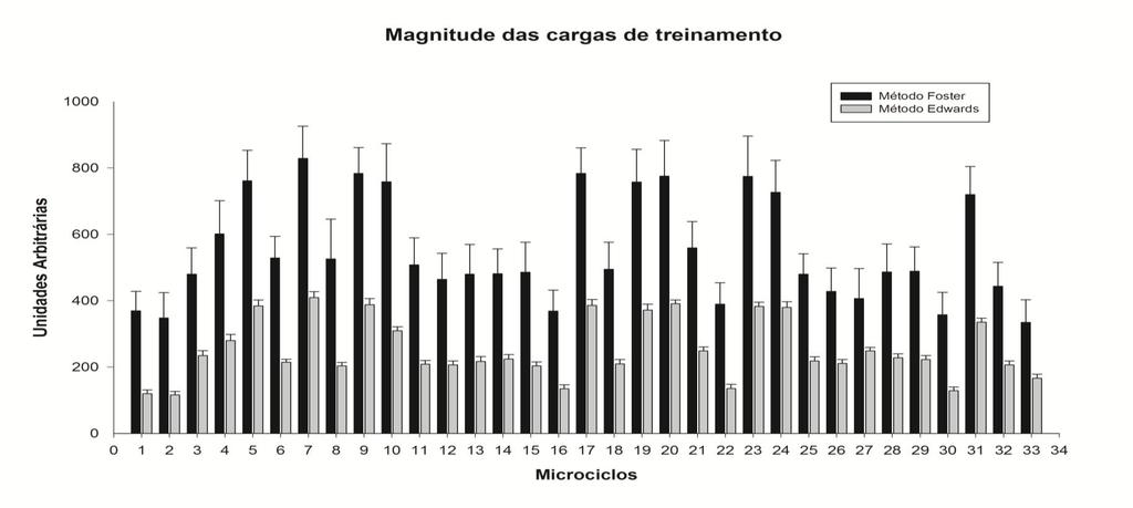 Resultados - 60 Figura 6. Magnitude da carga de treinamento dos distintos microciclos, estimada pelos métodos da Percepção Subjetiva de Esforço (Foster et al.