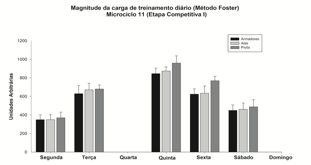 TRIMPS Resultados - 62 Figura 9. Valores da magnitude das cargas de treinamento estimado pelo Método Foster (PSE) e coletados na 1ª etapa competitiva (microciclo 11).