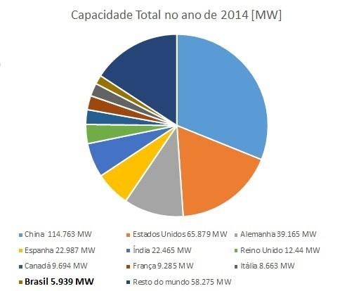 3 Fig. 1.2: Capacidade instalada apenas no ano de 2014 Diversos países investem em energia eólica, sendo o maior deles a China.