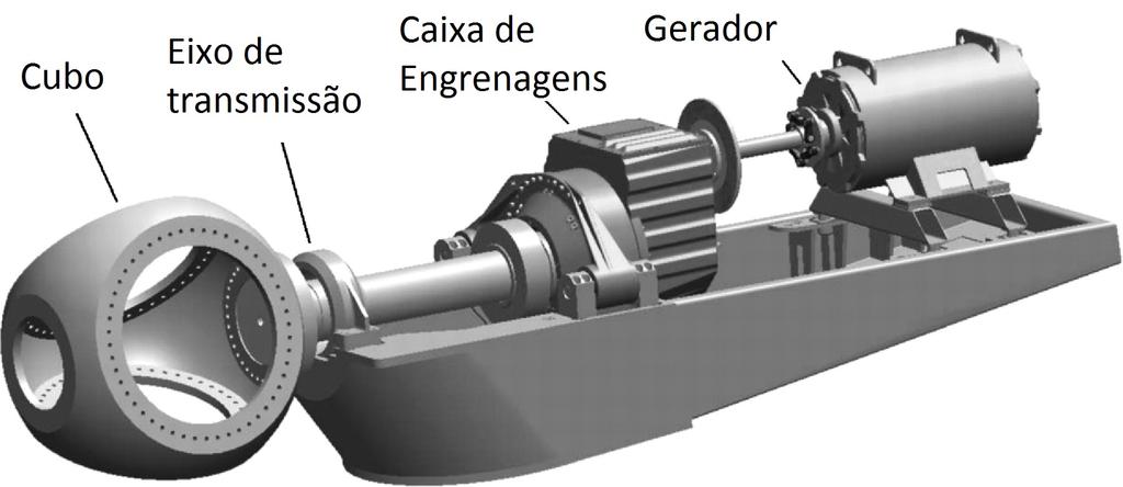 9 Fig. 2.4: Disposição dos principais internos de uma turbina eólica 2.3.