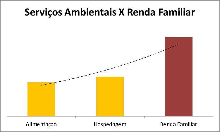 Gráfico 1: Serviços Ambientais X Renda Familiar.