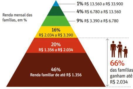 no Brasil. Segundo Datafolha (2013), 66% das famílias brasileiras ganha até R$ 2.034,00. No entanto, o Pagamento pelos Serviços Ambientais vem com uma proposta para a diminuição dessa desigualdade.
