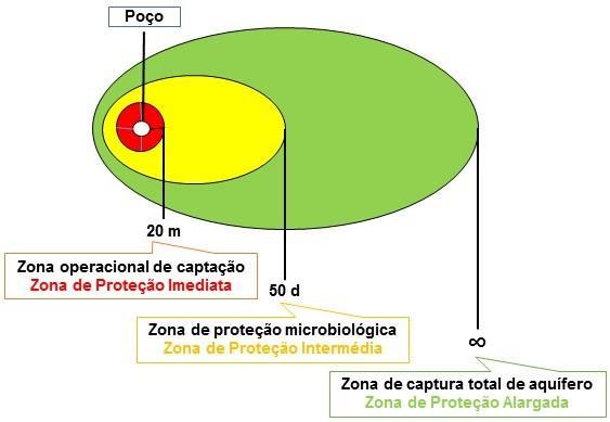 Figura 4. Esquema das zonas de captura de água subterrânea e dos perímetros do tempo de trânsito ao redor de um poço. 2.3.1.