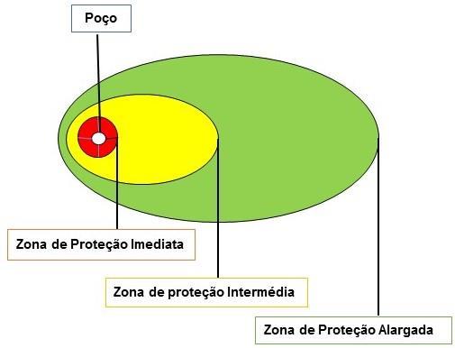 delimitadas, não permitidas, ou controladas de modo gradual (Lobo Ferreira et al., 2009).