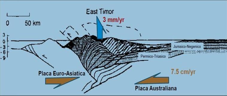 Austrália, constituído por sedimentos de idade Pérmica a Cretácico Superior, e os sedimentos armazenados pós-colisão (Miocénico Superior ao Holocenico) (IPG, 2014).